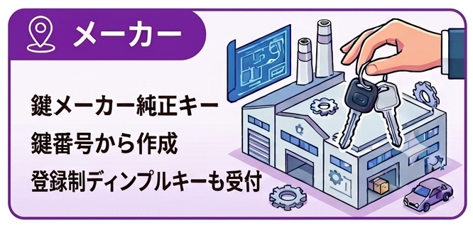 メーカーによる純正キー作成
