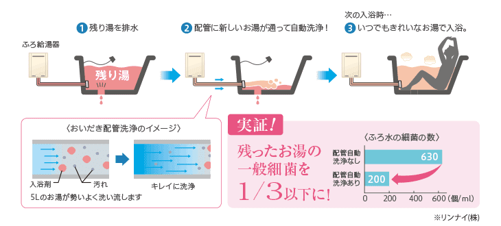 フルオートの自動配管洗浄の説明図