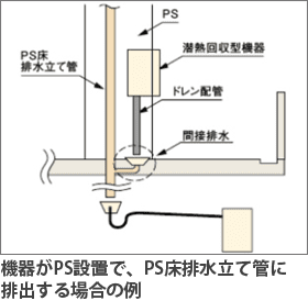 集合住宅のドレン排水処理方法①排水立て管に接続して排出