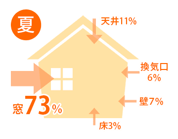 夏の熱の流入率