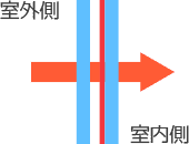 断熱タイプのエコガラスの図