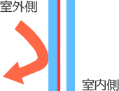 遮熱タイプのエコガラスの図