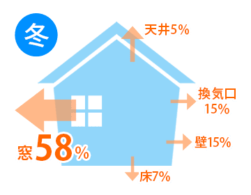 冬の熱の流出率