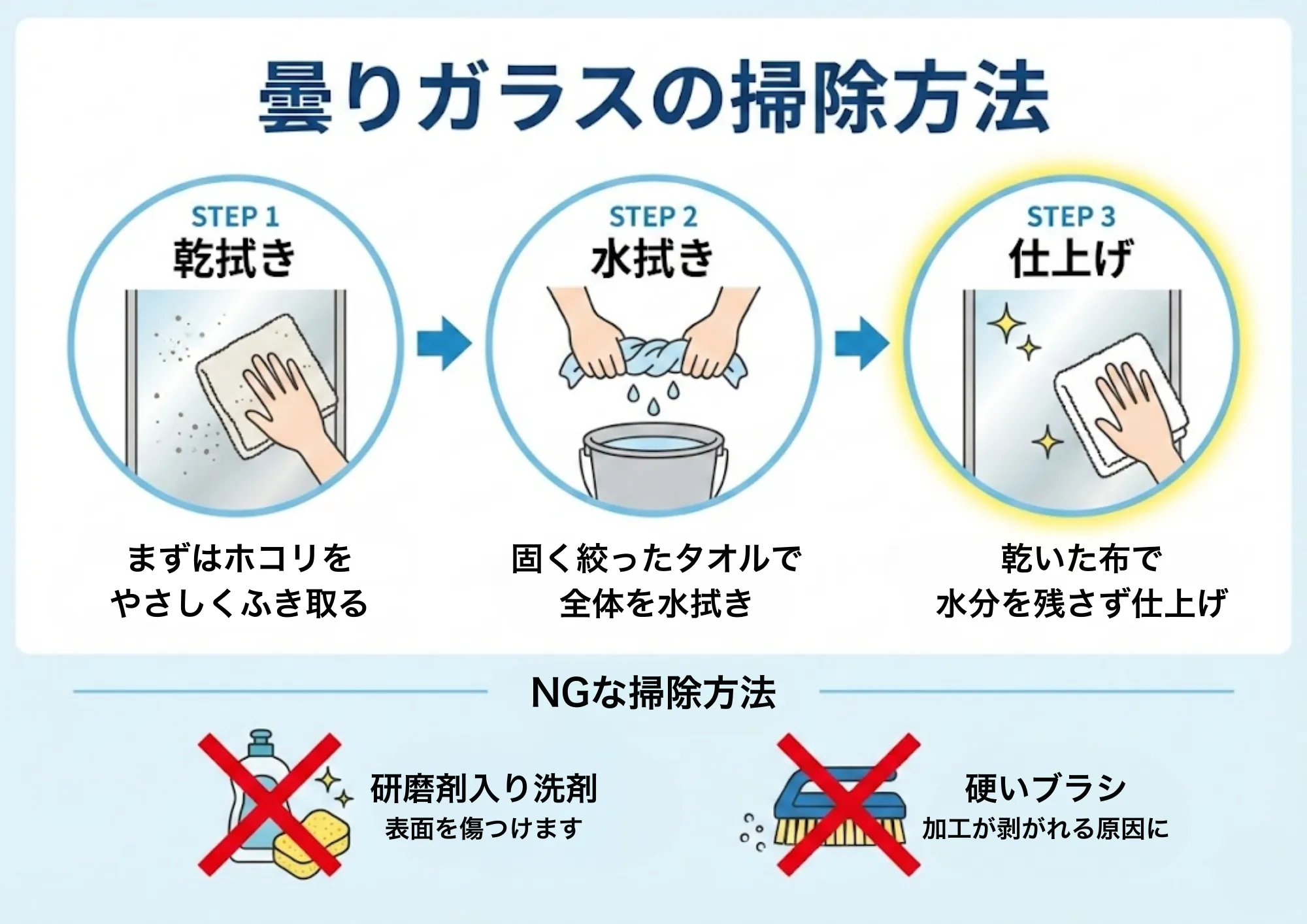 曇りガラスの掃除方法を示した図解。乾拭きでホコリを取る、固く絞ったタオルで水拭きする、乾いた布で水分を残さず仕上げるの3段と、研磨剤入り洗剤と硬いブラシは使わないことが描かれている