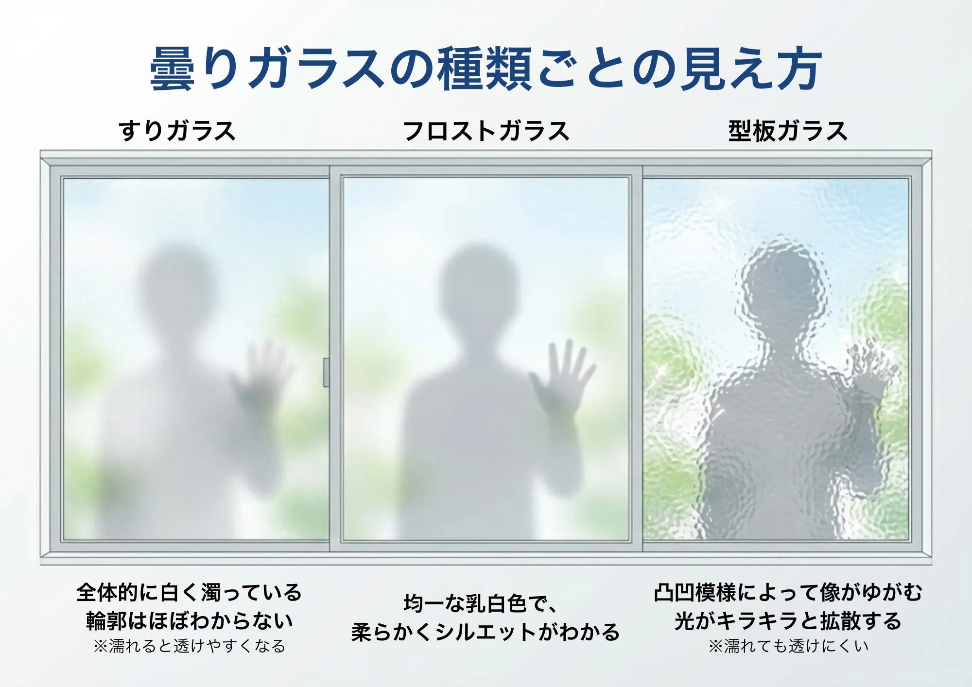 曇りガラスの種類ごとの見え方を並べた図。すりガラスは全体的に白く濁って輪郭がほぼ分からず濡れると透けやすくなる、フロストガラスは均一な乳白色で柔らかくシルエットが分かる、型板ガラスは凸凹模様で像がゆがみ濡れても透けにくい